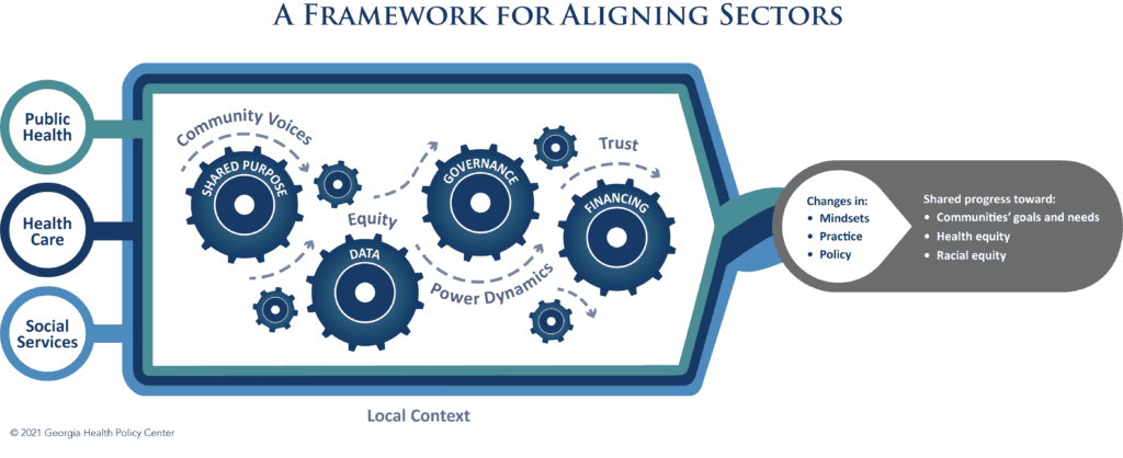 A diagram showing three inputs (public health, health care, social services) going into a sideways bottle that contains gears labeled shared purpose, data, governance, and financing, and arrows along the gears labeled community voices, equity, power dynamics, and trust. The neck of the bottle ends in "changes in: mindsets, practice, policy" and "shared progress toward: communities' goals and needs, health equity, racial equity."