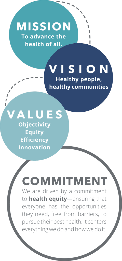 Mission: To advance the health of all. 
Vision: Healthy people, healthy communities
Values: Objectivity, Equity, Efficiency, Innovation
Commitment: We are driven by a commitment to health equity—ensuring that everyone has the opportunities they need, free from barriers, to pursue their best health. It centers everything we do and how we do it.